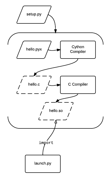 Figure (Cython_CPython_Ext_Module_Workflow.png)